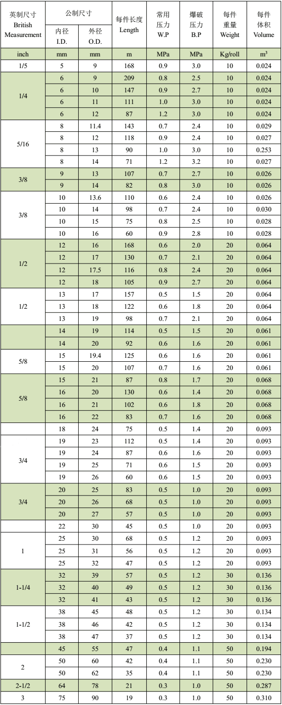 PVC纖維增強軟管--技術(shù)指標（Nominal）